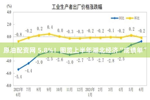 原油配资网 5.8%！图览上半年湖北经济“成绩单”